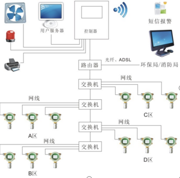 方案二：TCP/IP网口传输—气体检测仪远程通讯方